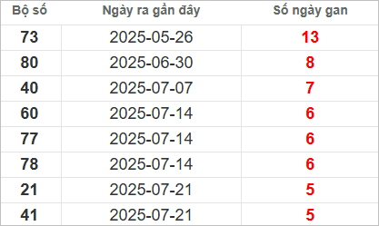 Bảng lô gan lâu chưa về