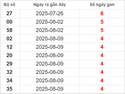 Bảng lô gan lâu ra nhất