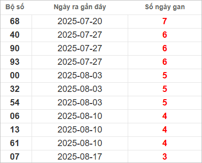 Bảng lô gan miền Nam chủ nhật lâu chưa về