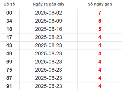 Bảng lô gan lâu ra nhất