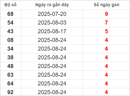 Bảng lô gan miền Nam chủ nhật lâu chưa về
