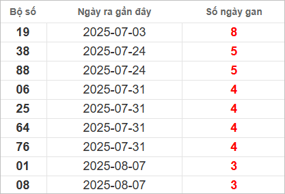 Bảng lô tô gan lâu chưa về
