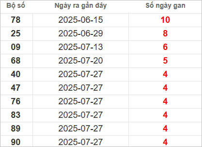 Bảng lô gan miền Nam chủ nhật lâu chưa về