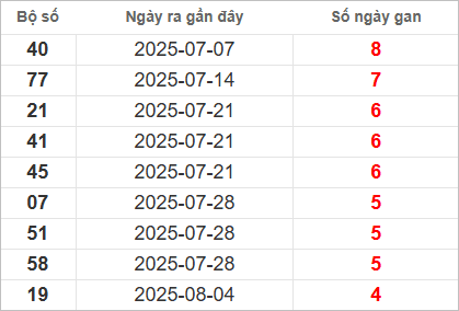 Bảng lô gan lâu chưa về