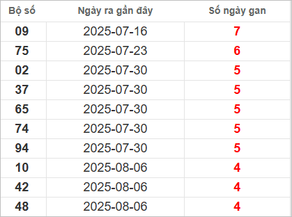 Bảng lô gan lâu ra nhất