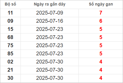 Bảng lô gan lâu chưa về