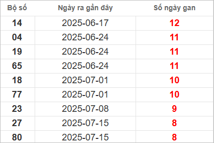 Bảng lô gan MT thứ 3