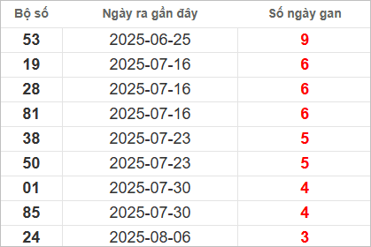 Bảng lô gan MT thứ 4 lâu chưa về