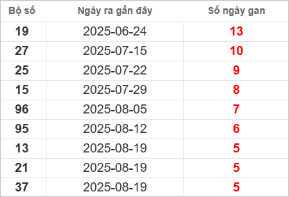 Bảng lô gan MT thứ 3