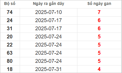 Bảng lô tô gan lâu về nhất