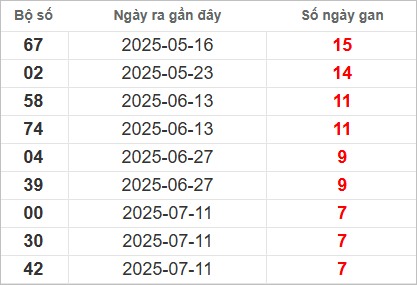 Bảng lô gan mới nhất