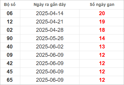Bảng lô gan lâu chưa về