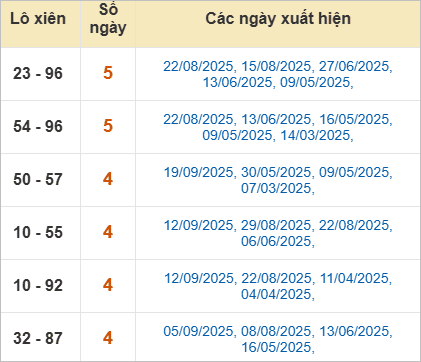 Thống kê lô xiên Bình Dương về nhiều