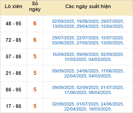 Thống kê lô xiên Bạc Liêu về nhiều