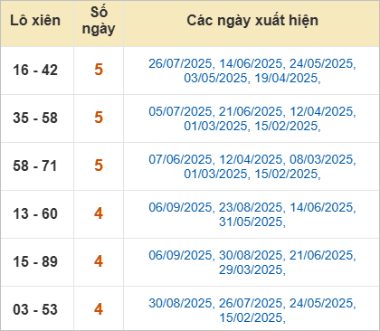 Thống kê lô tô xiên Bình Phước hay về