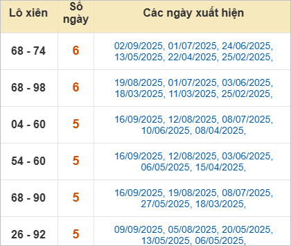 Thống kê lô xiên Bến Tre hay ra
