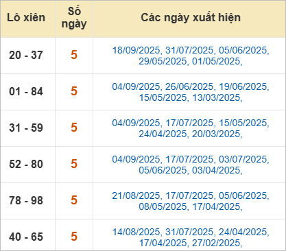 Thống kê lô tô xiên Bình Thuận về nhiều