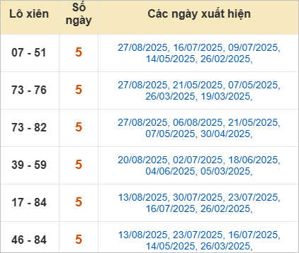 Thống kê lô xiên Cần Thơ hay ra