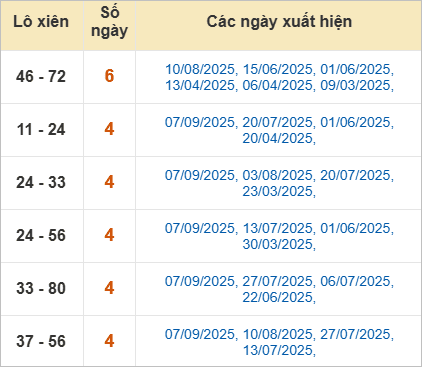 Thống kê loto xiên  Đà Lạt (Lâm Đồng) về nhiều