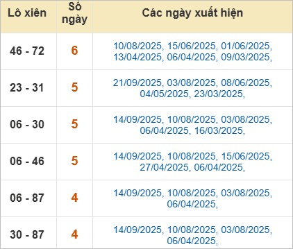 Thống kê loto xiên  Đà Lạt (Lâm Đồng) về nhiều