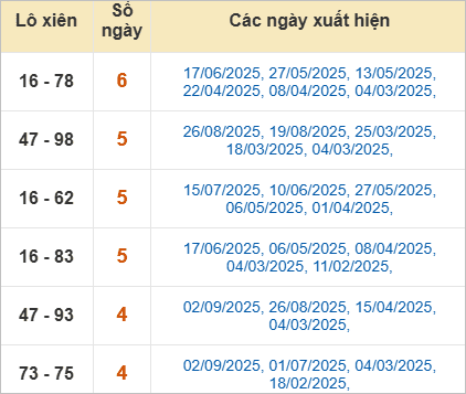 Bảng lô xiên Đắk Lắk hay ra