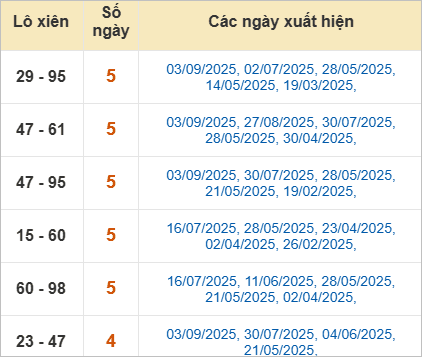 Thống kê lô xiên Đồng Nai về nhiều