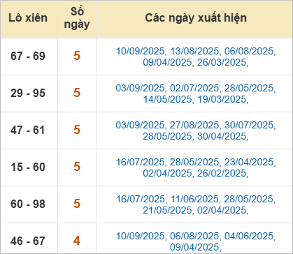 Thống kê lô xiên Đồng Nai về nhiều