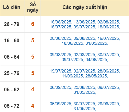 Thống kê lô xiên Đà Nẵng hay ra