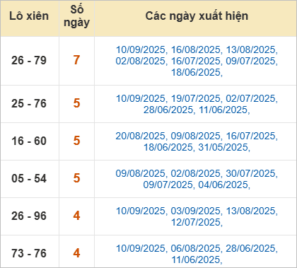 Thống kê lô xiên Đà Nẵng hay ra