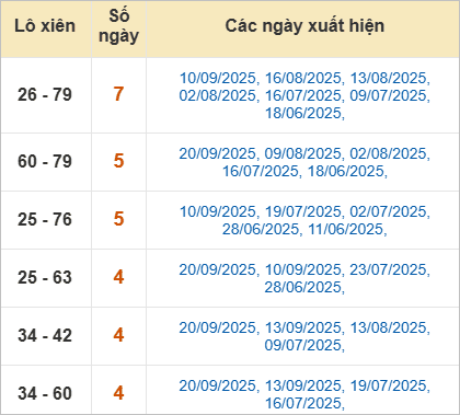 Thống kê lô xiên Đà Nẵng hay ra
