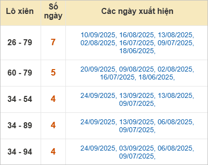 Thống kê lô xiên Đà Nẵng hay ra