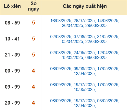 Cặp lô tô xiên Đắk Nông về nhiều