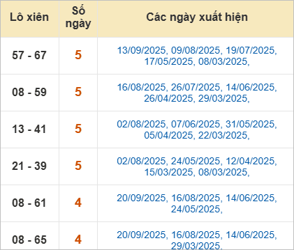 Cặp lô tô xiên Đắk Nông về nhiều