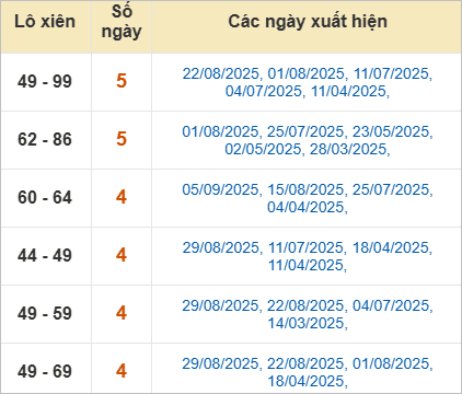 Thống kê lô xiên Gia Lai hay về