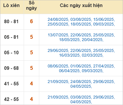 Bảng lô xiên Kiên Giang hay ra