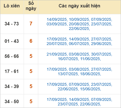 Thống kê lô xiên Khánh Hòa hay về