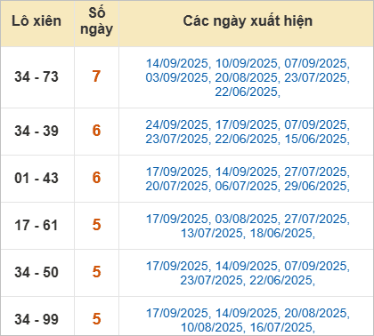 Thống kê lô xiên Khánh Hòa hay về