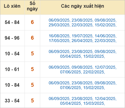 Bảng lô xiên Long An về nhiều