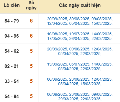 Bảng lô xiên Long An về nhiều