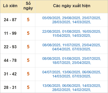 Bảng lô xiên Ninh Thuận hay ra