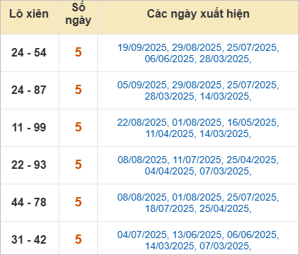 Bảng lô xiên Ninh Thuận hay ra