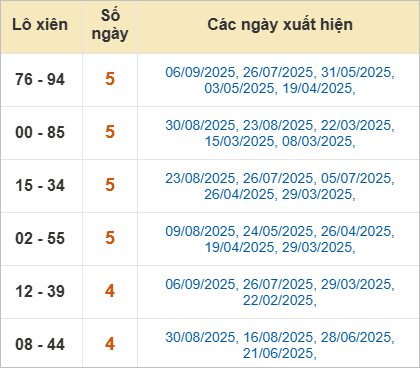 Bảng lô xiên Quảng Ngãi hay về