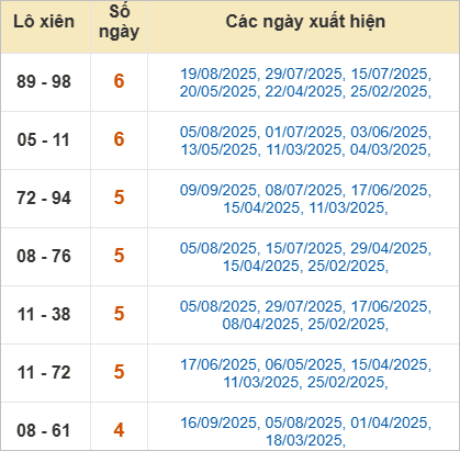Thống kê lô xiên Quảng Nam hay về