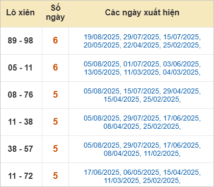 Thống kê lô xiên Quảng Nam hay về