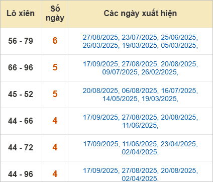 Thống kê lô xiên Sóc Trăng hay về