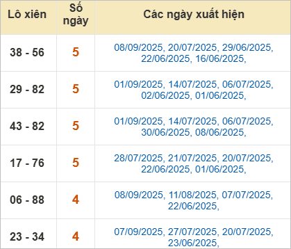 Bảng lô xiên Thừa Thiên Huế hay ra
