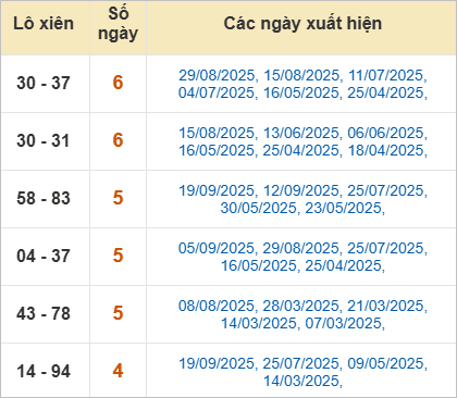 Thống kê lô tô xiên Trà Vinh ra nhiều