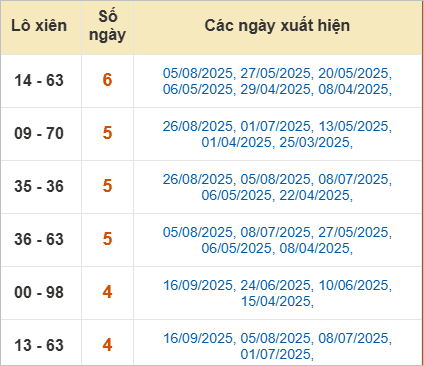 Thống kê lô xiên Vũng Tàu hay về