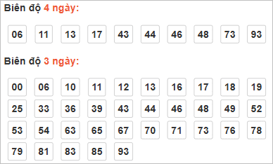 Bảng cầu lô động chạy 3 ngày qua