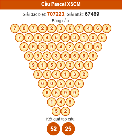 Soi cầu Pascale Cà Mau ngày 8/9/2025